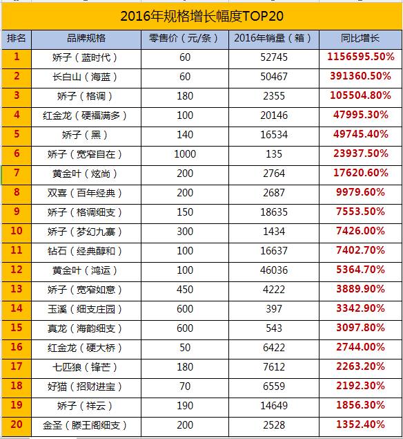 top20表中可以看出,除了少数规格譬如娇子(宽窄自在),玉溪(细支庄园)