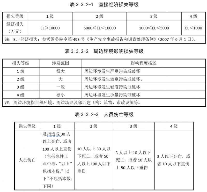 风险事件的风险等级由风险发生概率等级和风险损失等级间的关系矩阵