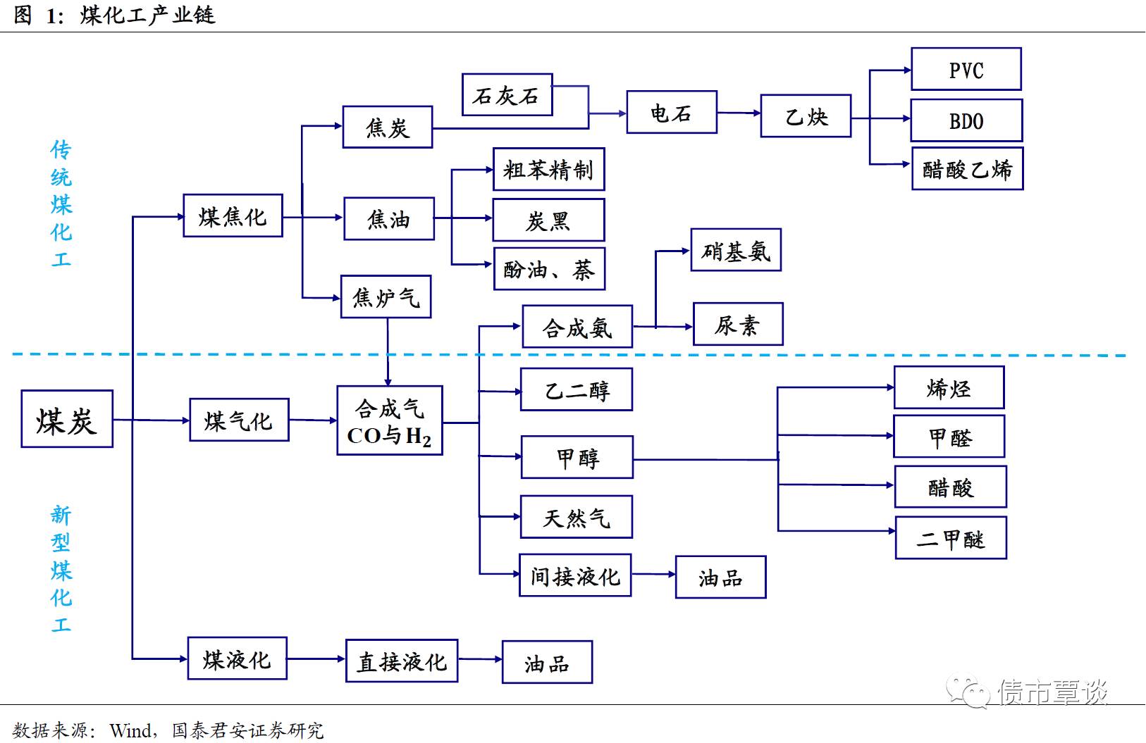 煤化工分成煤焦化,煤气化和煤液化三条产业链,其中煤焦化主要通过