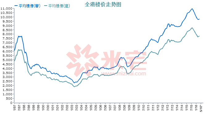 我们先来看香港1997年到2016年20年房价变化