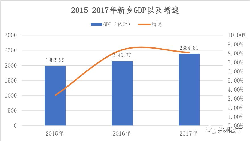 2015-2017新乡gdp增速▼