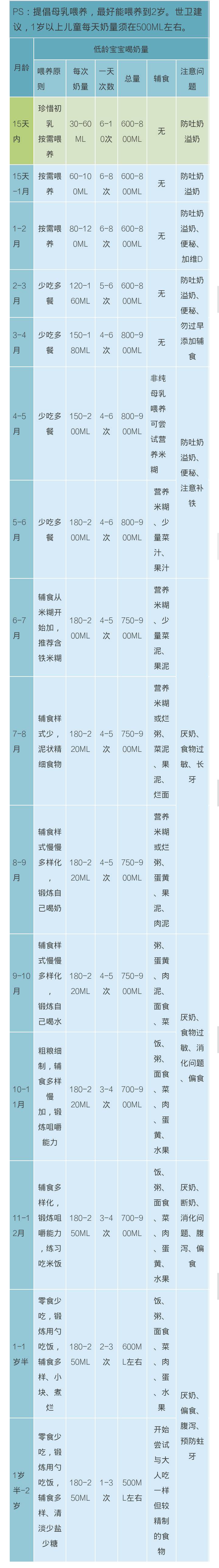 0-3岁宝宝的奶量是多少?喝多少?怎么喝?有这张表就够了!