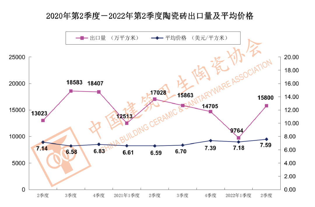 1-6月中国建筑陶瓷、卫生洁具总出口额为121.60亿美元,同比上涨9.33%_2