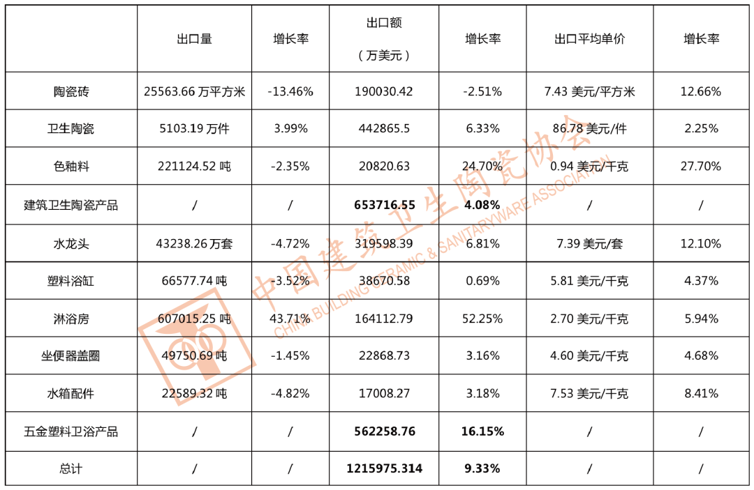 1-6月中国建筑陶瓷、卫生洁具总出口额为121.60亿美元,同比上涨9.33%_1