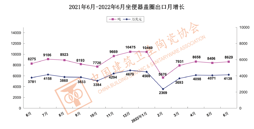 1-6月中国建筑陶瓷、卫生洁具总出口额为121.60亿美元,同比上涨9.33%_14