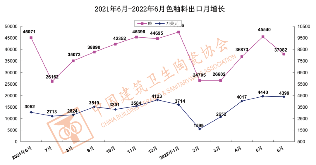 1-6月中国建筑陶瓷、卫生洁具总出口额为121.60亿美元，同比上涨9.33%_10