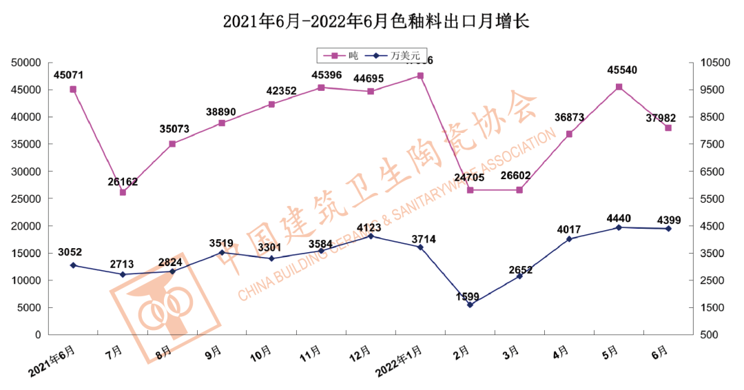 1-6月中国建筑陶瓷、卫生洁具总出口额为121.60亿美元,同比上涨9.33%_10