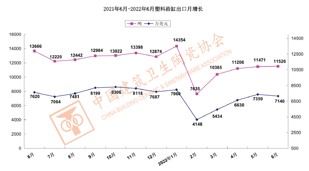 1-6月中国建筑陶瓷、卫生洁具总出口额为121.60亿美元,同比上涨9.33%_12