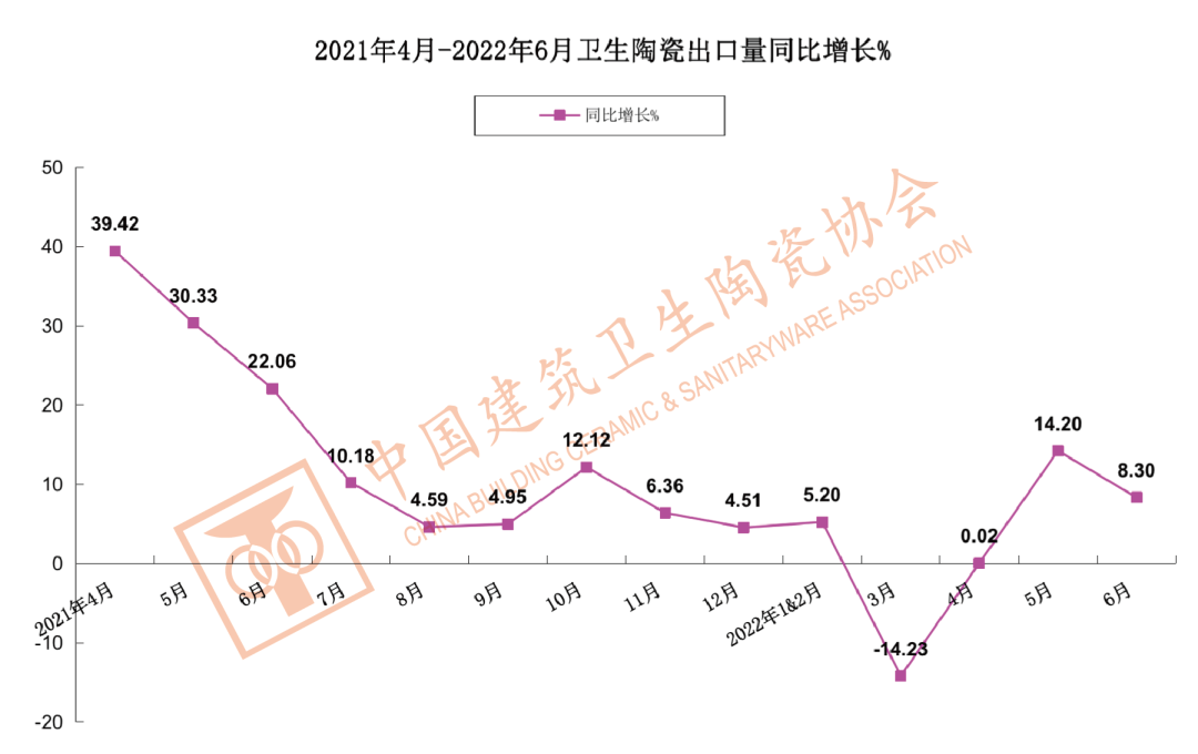 1-6月中国建筑陶瓷、卫生洁具总出口额为121.60亿美元,同比上涨9.33%_8