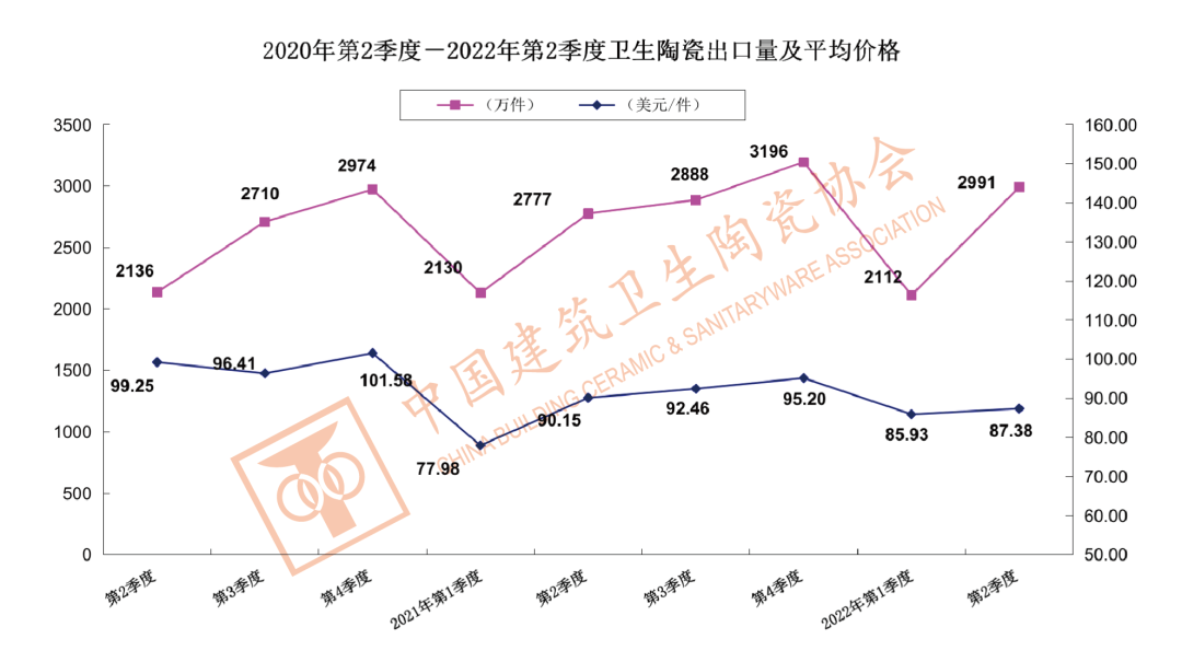 1-6月中国建筑陶瓷、卫生洁具总出口额为121.60亿美元,同比上涨9.33%_6