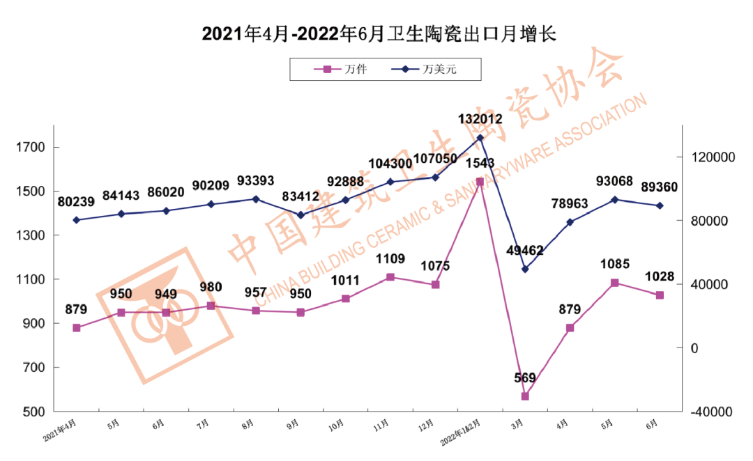 1-6月中国建筑陶瓷、卫生洁具总出口额为121.60亿美元,同比上涨9.33%_7