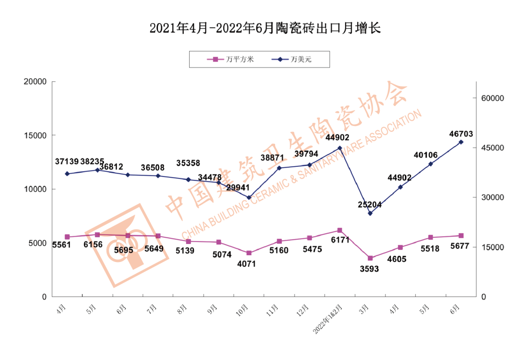1-6月中国建筑陶瓷、卫生洁具总出口额为121.60亿美元,同比上涨9.33%_3