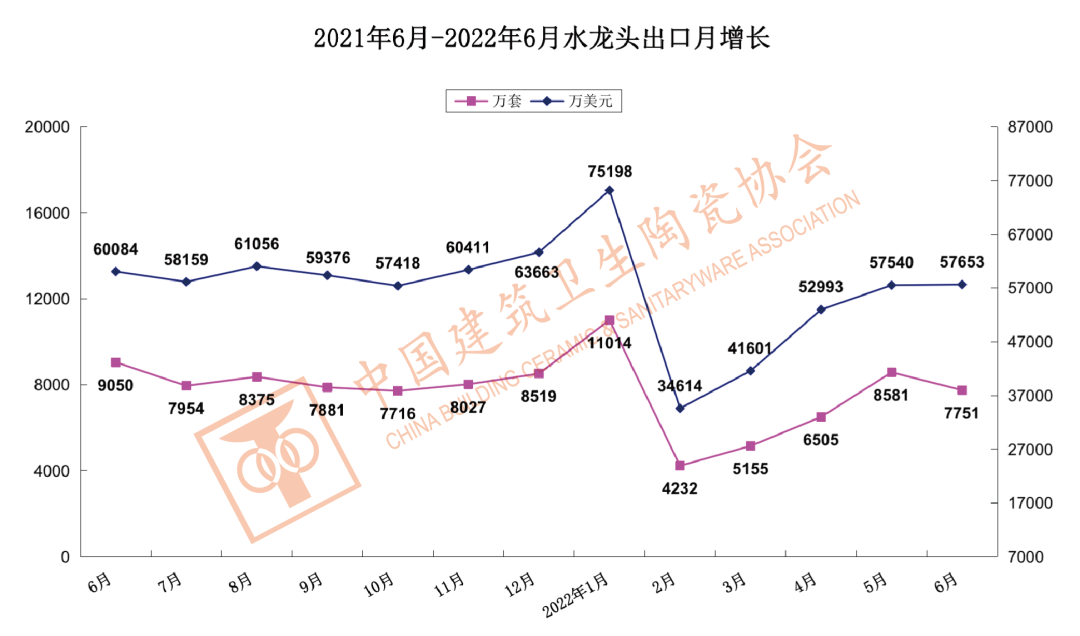 1-6月中国建筑陶瓷、卫生洁具总出口额为121.60亿美元，同比上涨9.33%_11