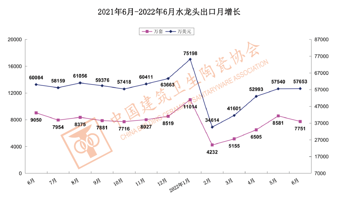1-6月中国建筑陶瓷、卫生洁具总出口额为121.60亿美元,同比上涨9.33%_11