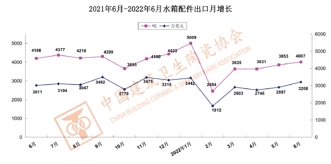 1-6月中国建筑陶瓷、卫生洁具总出口额为121.60亿美元，同比上涨9.33%_15