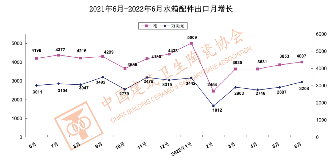 1-6月中国建筑陶瓷、卫生洁具总出口额为121.60亿美元,同比上涨9.33%_15
