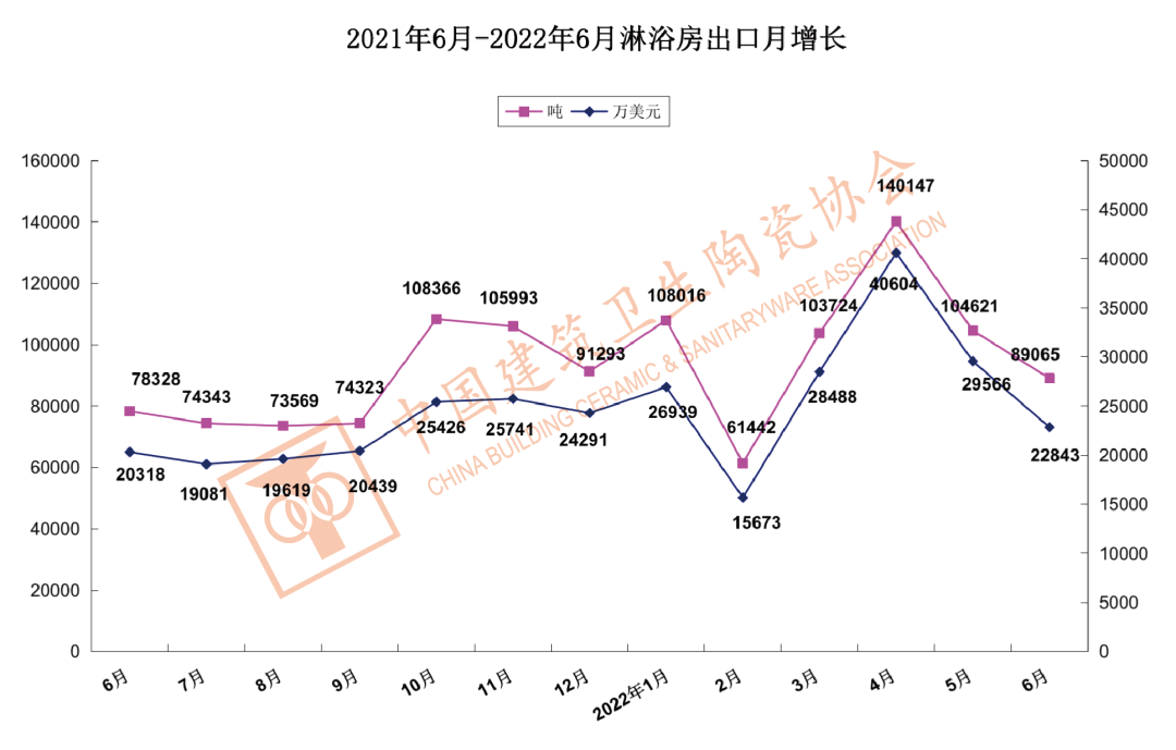 1-6月中国建筑陶瓷、卫生洁具总出口额为121.60亿美元,同比上涨9.33%_13