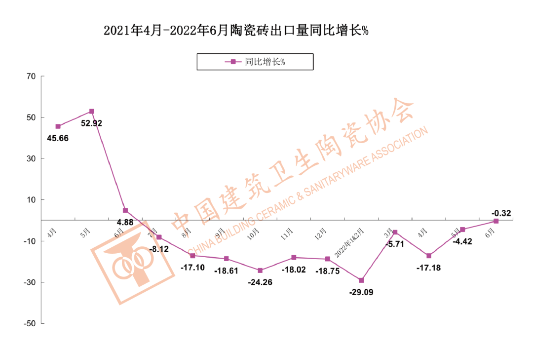 1-6月中国建筑陶瓷、卫生洁具总出口额为121.60亿美元，同比上涨9.33%_4