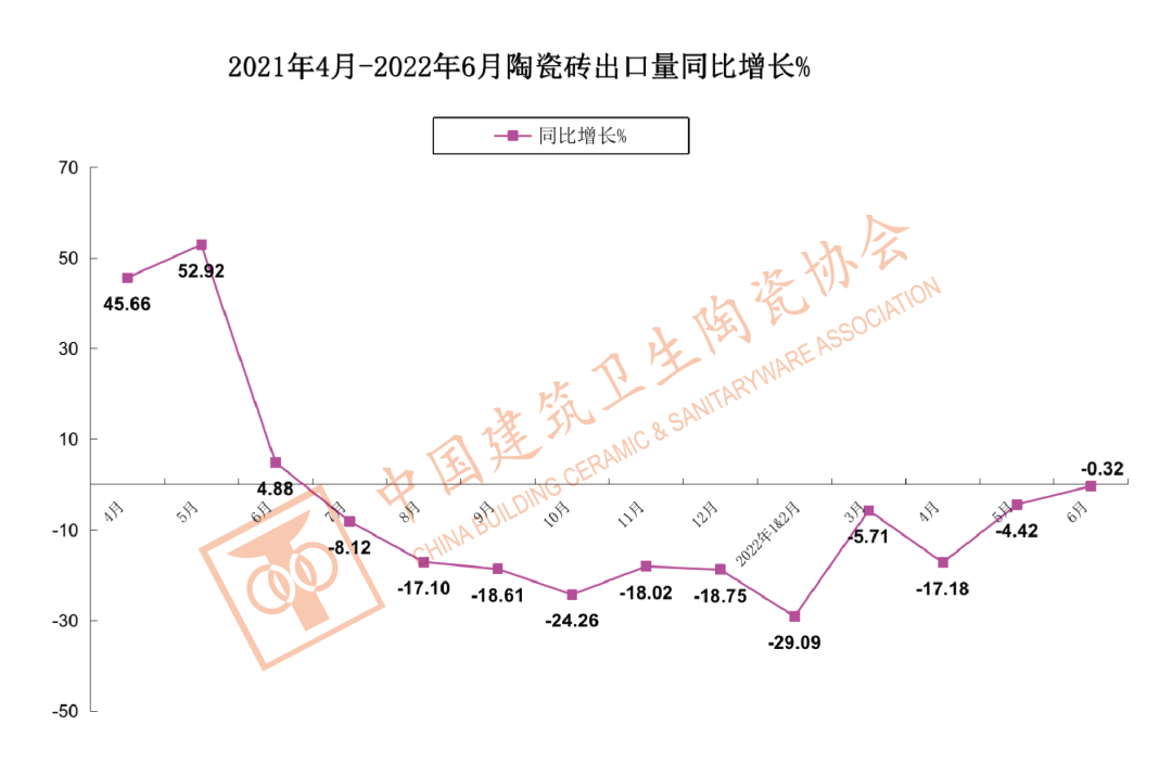 1-6月中国建筑陶瓷、卫生洁具总出口额为121.60亿美元,同比上涨9.33%_4