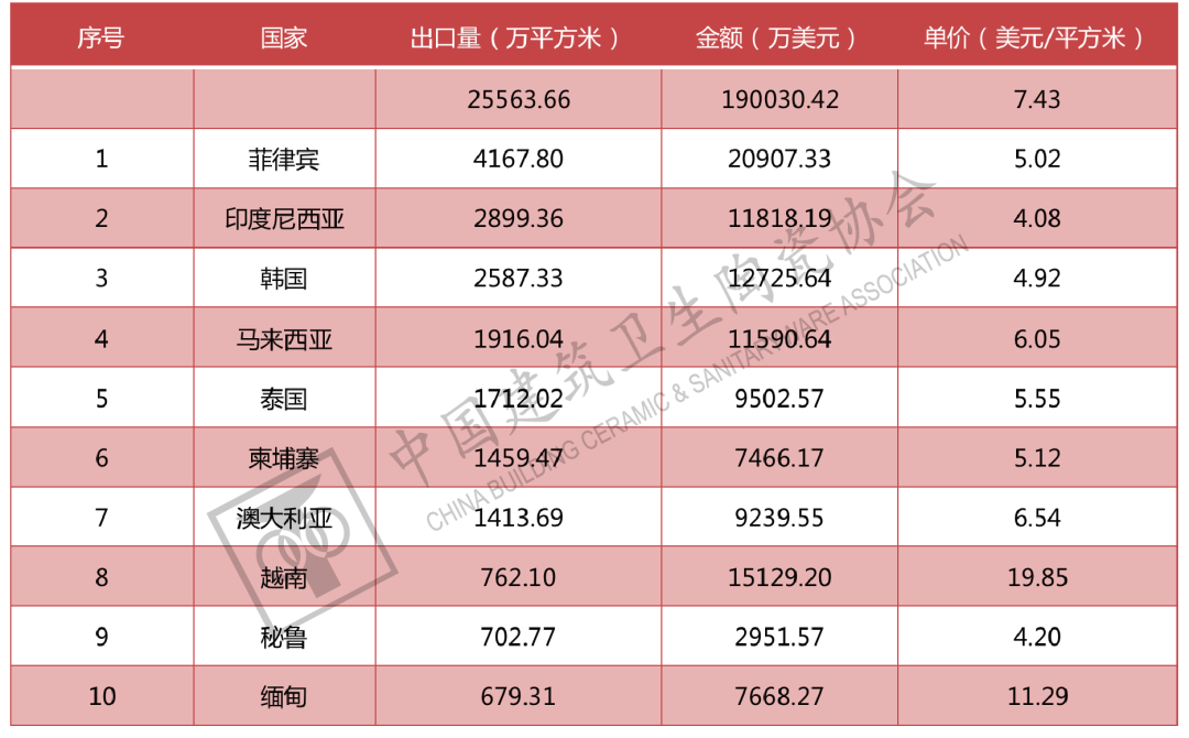 1-6月中国建筑陶瓷、卫生洁具总出口额为121.60亿美元,同比上涨9.33%_5