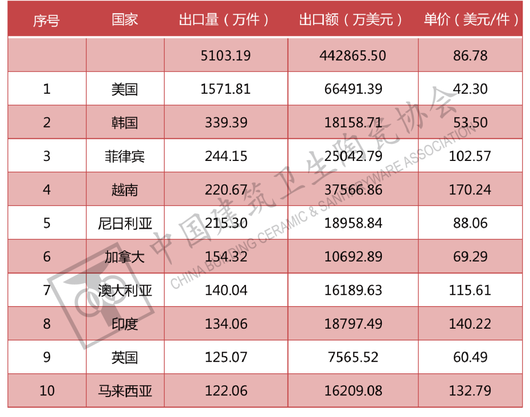 1-6月中国建筑陶瓷、卫生洁具总出口额为121.60亿美元，同比上涨9.33%_9