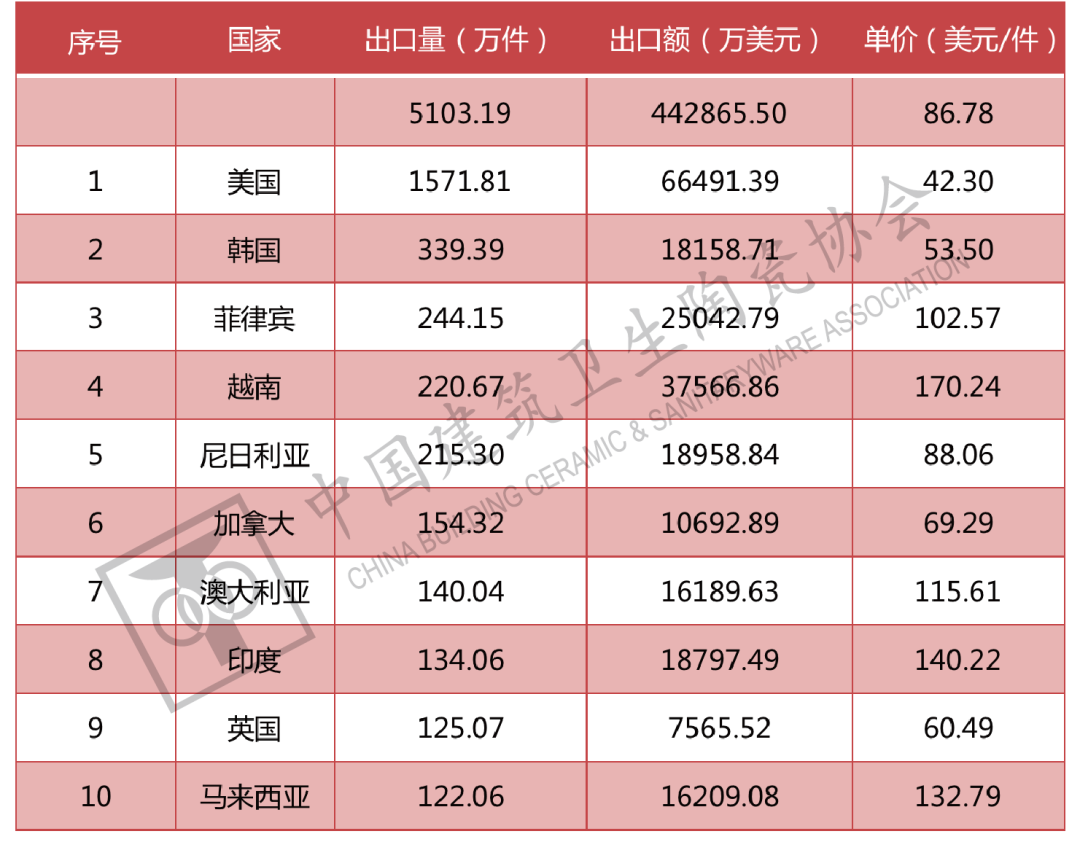 1-6月中国建筑陶瓷、卫生洁具总出口额为121.60亿美元,同比上涨9.33%_9