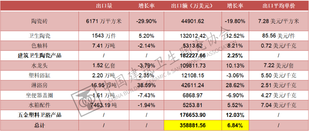 2022年1-2月建陶卫浴行业出口情况分析_2