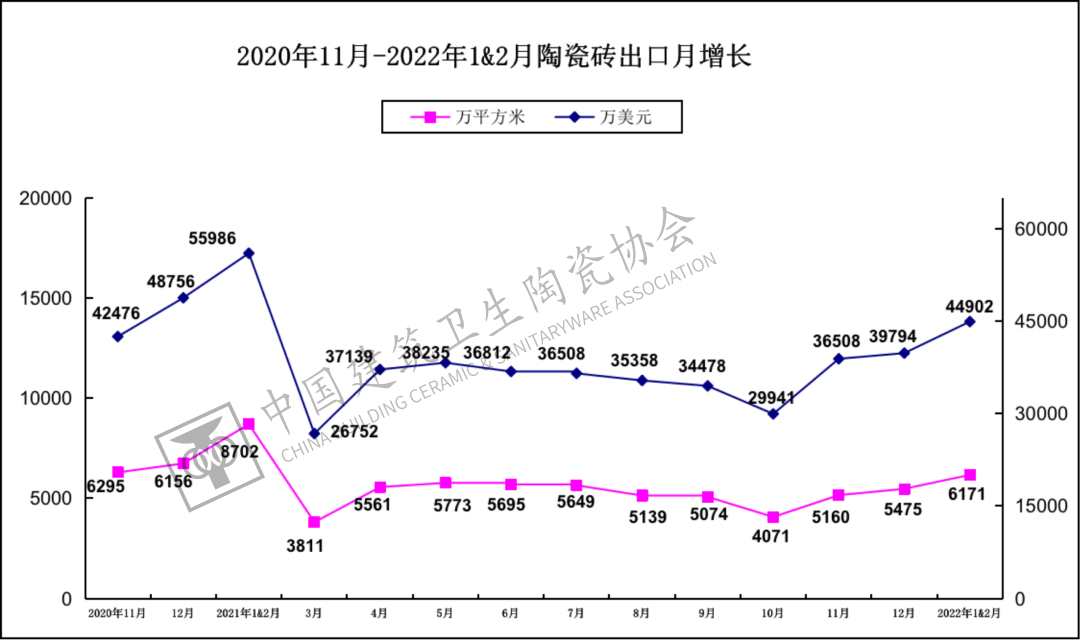 2022年1-2月建陶卫浴行业出口情况分析_4