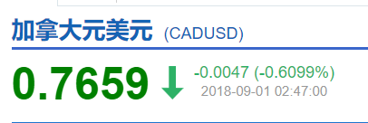 加元两连跌！美加NAFTA谈判遇问题恐“凉凉” 加元或遭持续暴击