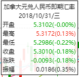 人民币离岸突然“破7” 加元一度涨成5.3 央行紧急出手 一通电话局势动荡