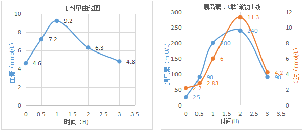 提示患者胰岛素分泌相对不足,胰岛功能以胰岛素抵抗为主,此类患者患者