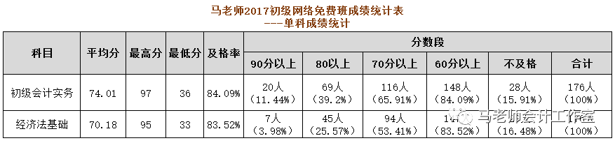 初级会计实训报告_初级会计考证总结_初级会计考试总结与反思