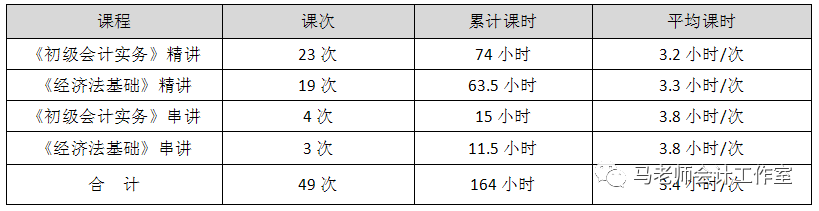 初级会计实训报告_初级会计考试总结与反思_初级会计考证总结