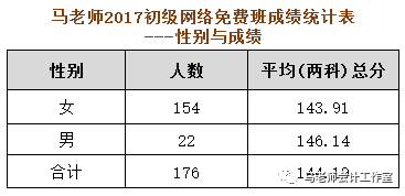 初级会计考证总结_初级会计考试总结与反思_初级会计实训报告