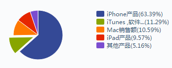 苹果公司要播种我国消费市场 30%的INS13ZD第五路了！(图11)