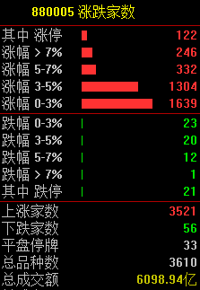 ֵ��ע����ǣ������������һ�ȴ���8%���������̣�����������6.66%���ɽ���48.73��Ԫ��