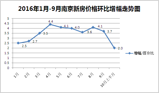 根据国家统计局数据,今年前7个月中,除了3月份南京房价环比涨幅位列