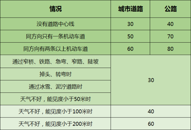 科目一高效记忆法，还没考的赶紧收藏了！