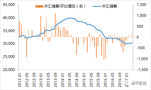 任泽平：预计5月外储环比增285.1亿美元
