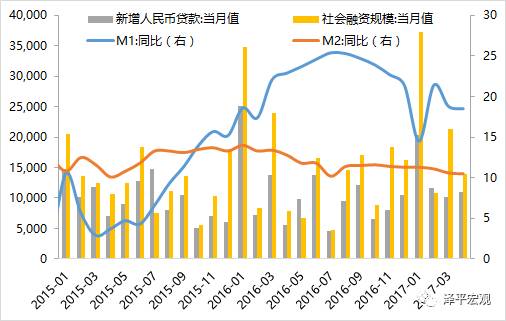 任泽平：预计5月外储环比增285.1亿美元