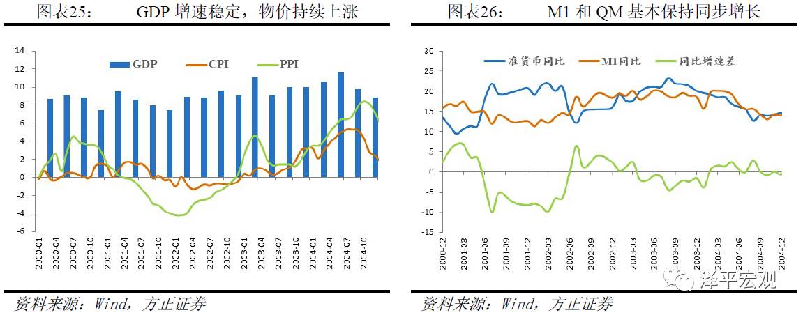 任泽平:大量M2流入房产与<a href=http://www.skping.com target=_blank class=infotextkey>股票</a> M2没有反映在CPI上