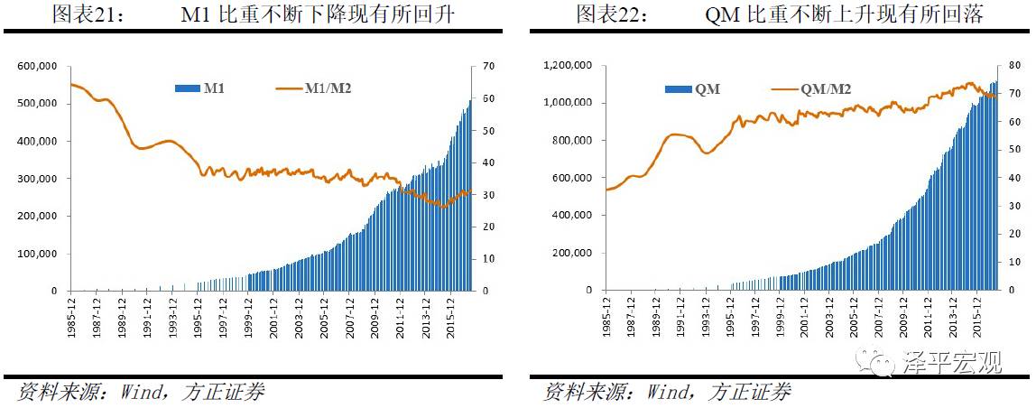 任泽平:大量M2流入房产与<a href=http://www.skping.com target=_blank class=infotextkey>股票</a> M2没有反映在CPI上