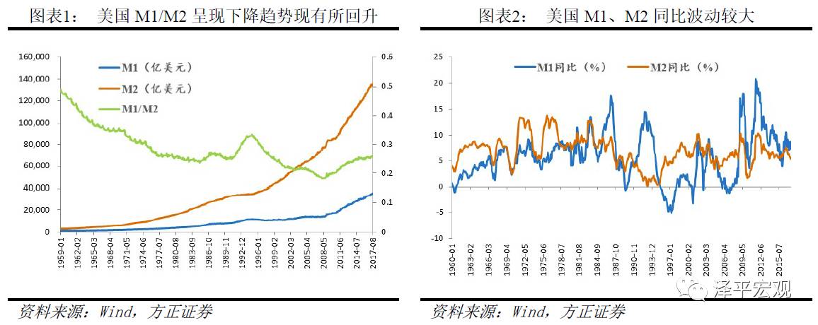任泽平:大量M2流入房产与<a href=http://www.skping.com target=_blank class=infotextkey>股票</a> M2没有反映在CPI上