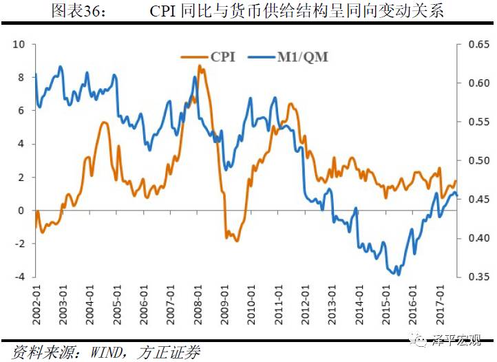 任泽平:大量M2流入房产与<a href=http://www.skping.com target=_blank class=infotextkey>股票</a> M2没有反映在CPI上