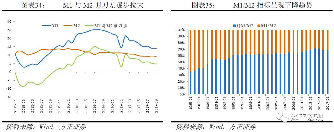 任泽平:大量M2流入房产与<a href=http://www.skping.com target=_blank class=infotextkey>股票</a> M2没有反映在CPI上