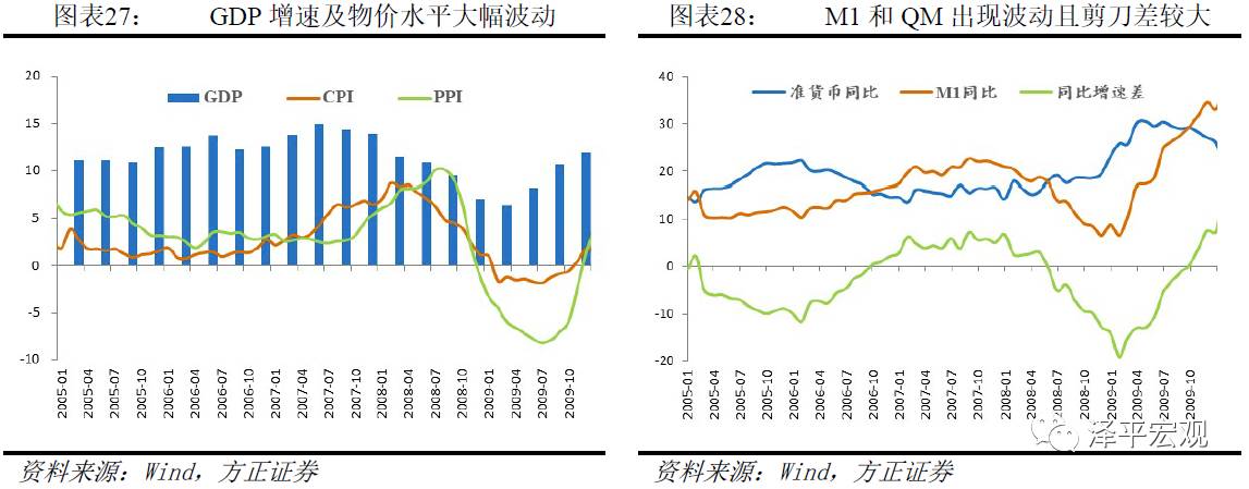 任泽平:大量M2流入房产与<a href=http://www.skping.com target=_blank class=infotextkey>股票</a> M2没有反映在CPI上