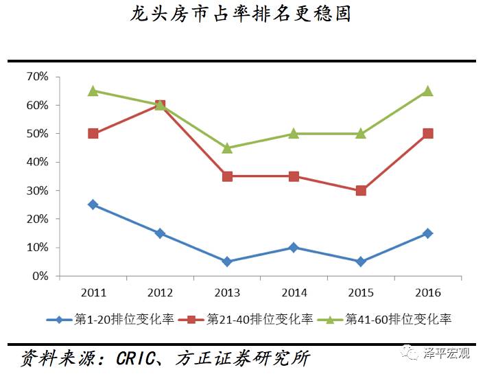 任泽平：房地产进入强者恒强的王者时代