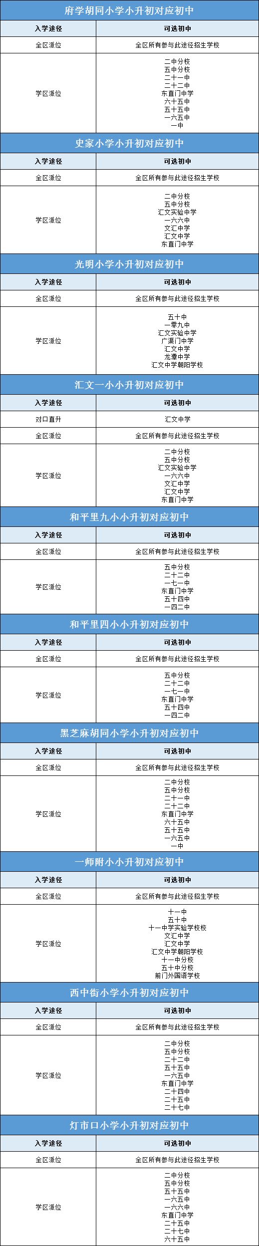 海淀西城等区部分小学小升初对口初中