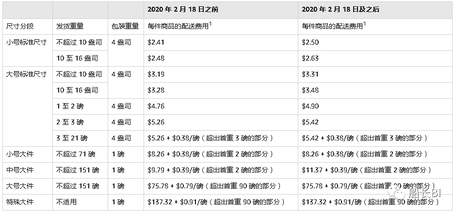 卖家须知亚马逊fba费用和销售佣金将发生这些变更还有新计划将上线