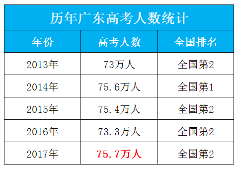 2017全国各地高考人数最新出炉！广东75.7万全国第二！附2016各省一本录取率！